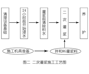 兴隆华侨农场灌浆料施工工艺—文字完整版